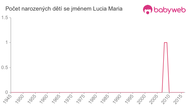 Počet dětí narozených se jménem Lucia Maria