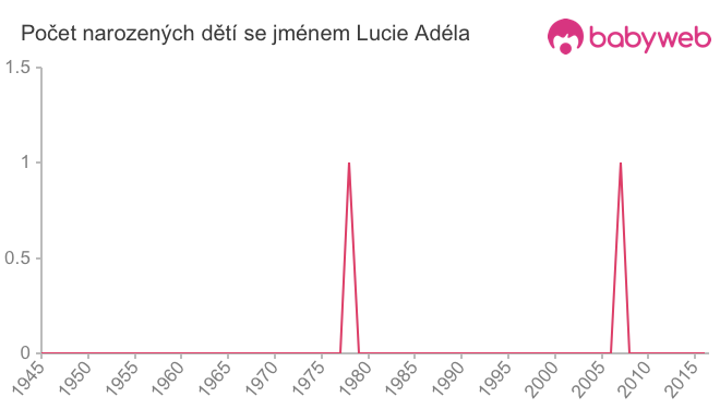 Počet dětí narozených se jménem Lucie Adéla