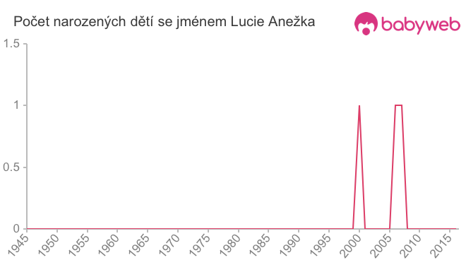 Počet dětí narozených se jménem Lucie Anežka