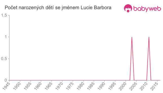 Počet dětí narozených se jménem Lucie Barbora