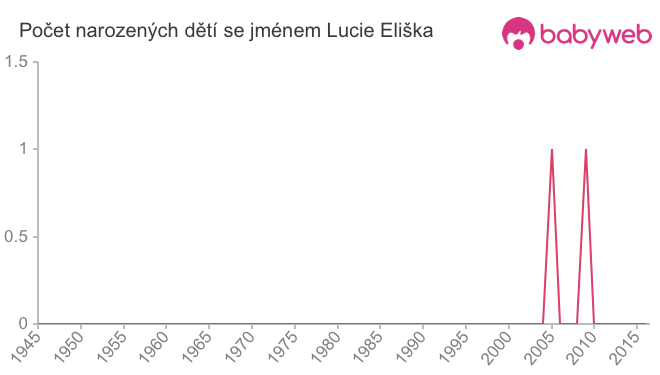Počet dětí narozených se jménem Lucie Eliška
