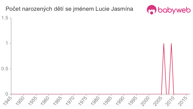 Počet dětí narozených se jménem Lucie Jasmína
