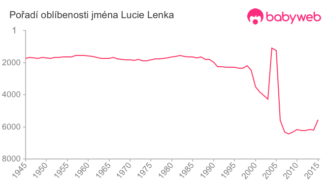 Pořadí oblíbenosti jména Lucie Lenka
