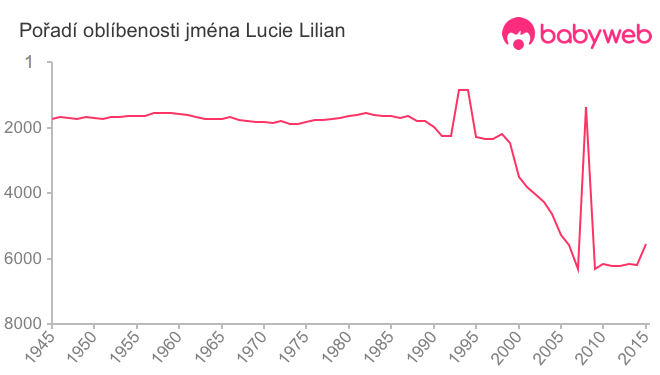 Pořadí oblíbenosti jména Lucie Lilian