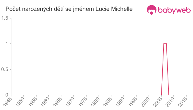 Počet dětí narozených se jménem Lucie Michelle