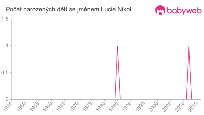 Počet dětí narozených se jménem Lucie Nikol