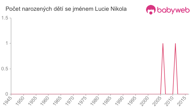 Počet dětí narozených se jménem Lucie Nikola