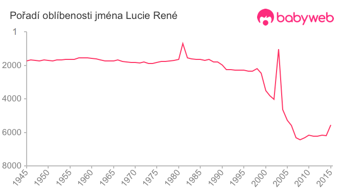 Pořadí oblíbenosti jména Lucie René