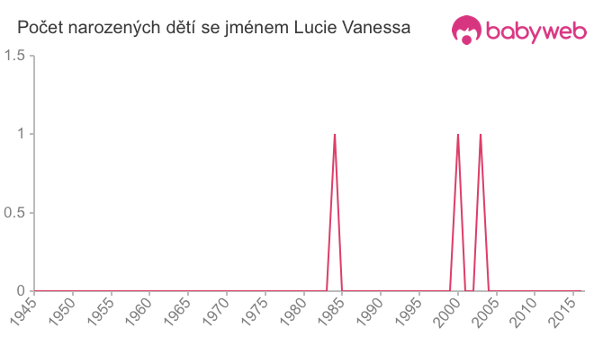 Počet dětí narozených se jménem Lucie Vanessa