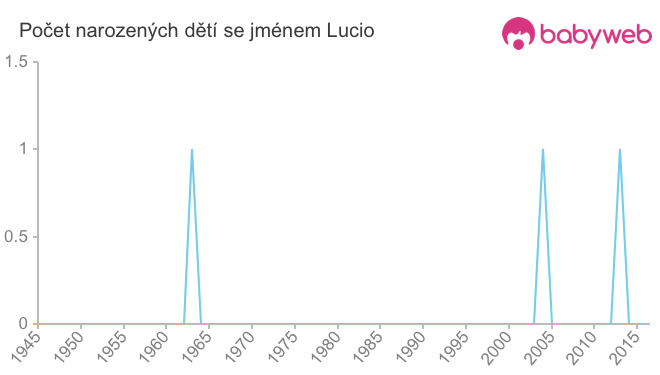 Počet dětí narozených se jménem Lucio