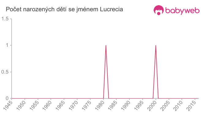 Počet dětí narozených se jménem Lucrecia
