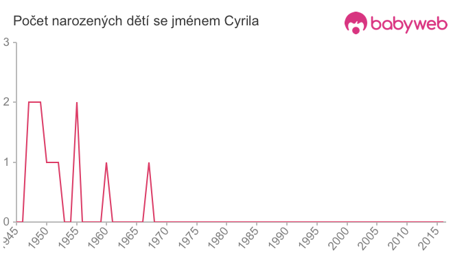 Počet dětí narozených se jménem Cyrila