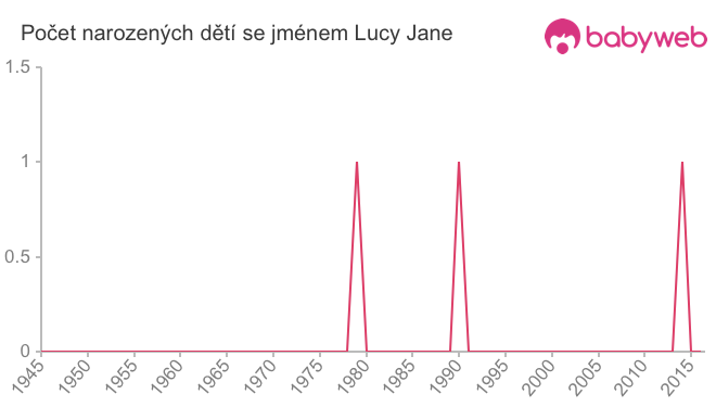 Počet dětí narozených se jménem Lucy Jane