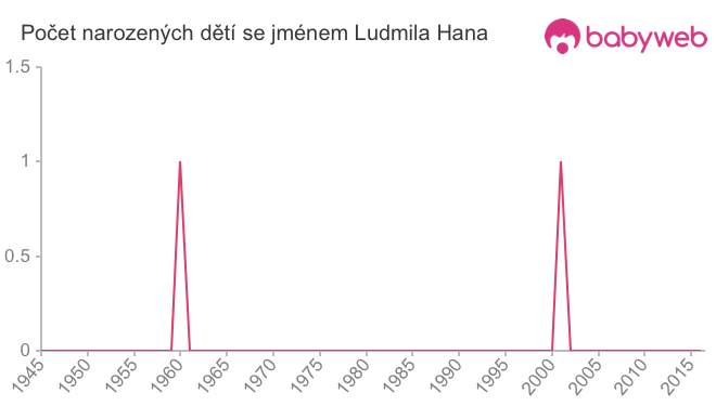 Počet dětí narozených se jménem Ludmila Hana