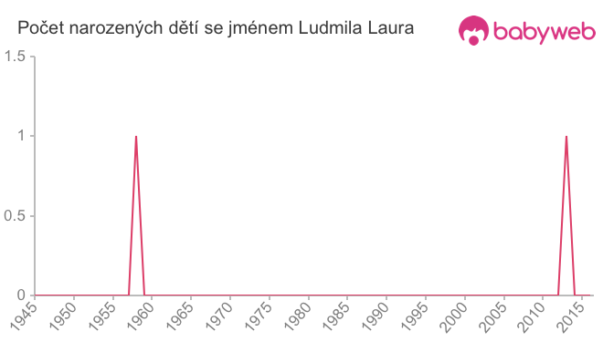 Počet dětí narozených se jménem Ludmila Laura