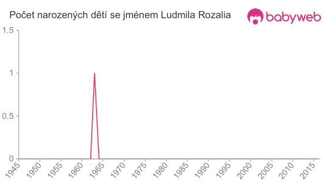 Počet dětí narozených se jménem Ludmila Rozalia