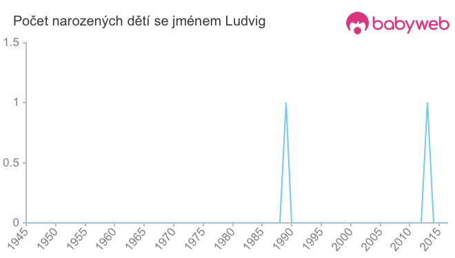 Počet dětí narozených se jménem Ludvig