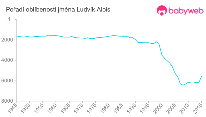 Pořadí oblíbenosti jména Ludvík Alois