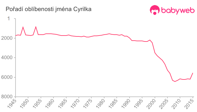 Pořadí oblíbenosti jména Cyrilka