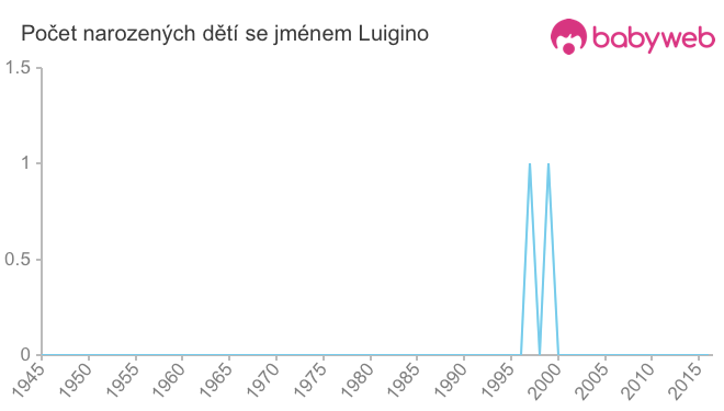 Počet dětí narozených se jménem Luigino