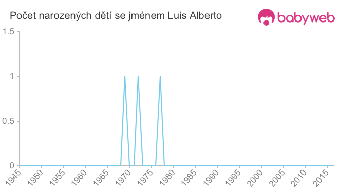 Počet dětí narozených se jménem Luis Alberto
