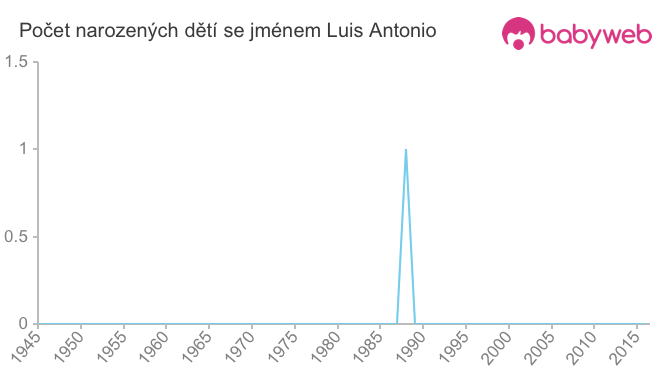 Počet dětí narozených se jménem Luis Antonio