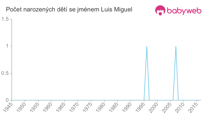 Počet dětí narozených se jménem Luis Miguel
