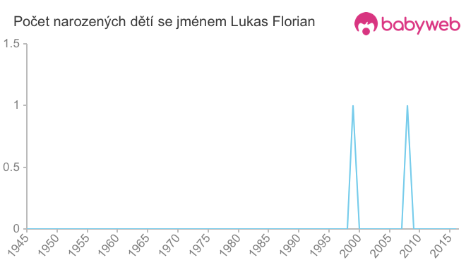 Počet dětí narozených se jménem Lukas Florian