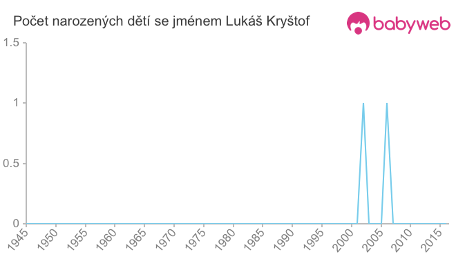 Počet dětí narozených se jménem Lukáš Kryštof
