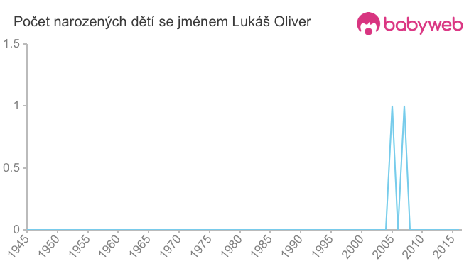Počet dětí narozených se jménem Lukáš Oliver