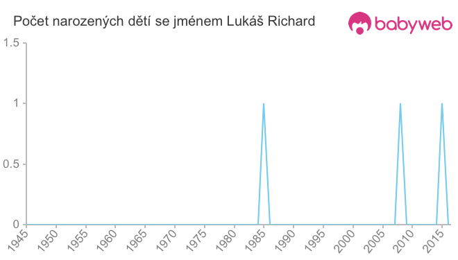 Počet dětí narozených se jménem Lukáš Richard