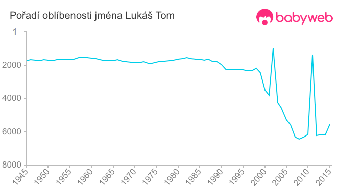 Pořadí oblíbenosti jména Lukáš Tom