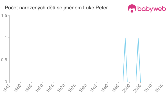 Počet dětí narozených se jménem Luke Peter