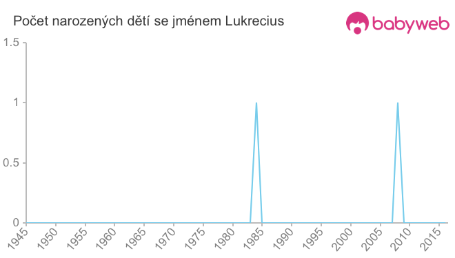 Počet dětí narozených se jménem Lukrecius