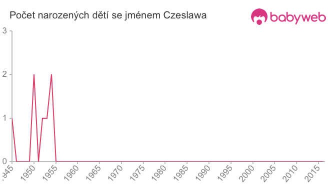 Počet dětí narozených se jménem Czeslawa