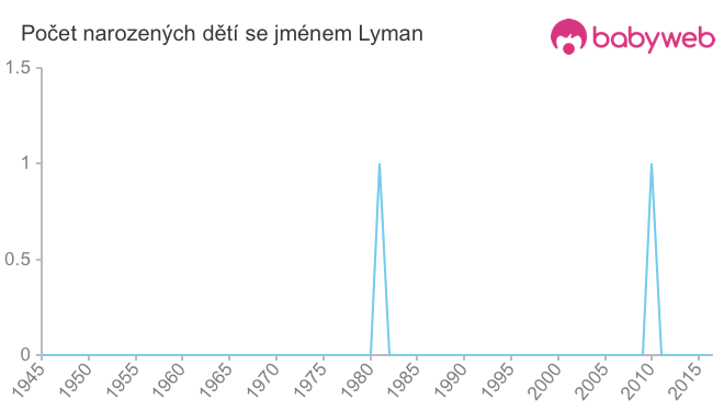 Počet dětí narozených se jménem Lyman