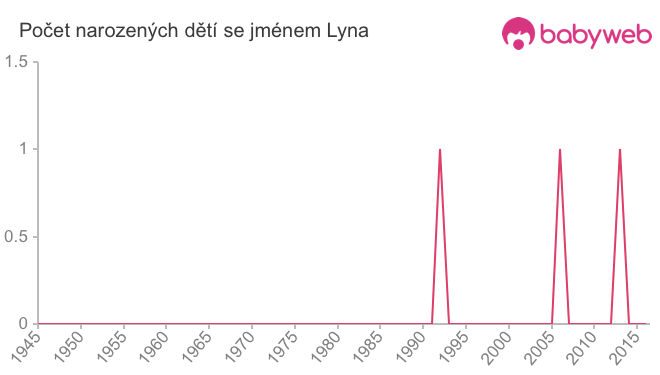 Počet dětí narozených se jménem Lyna
