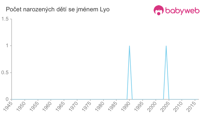 Počet dětí narozených se jménem Lyo