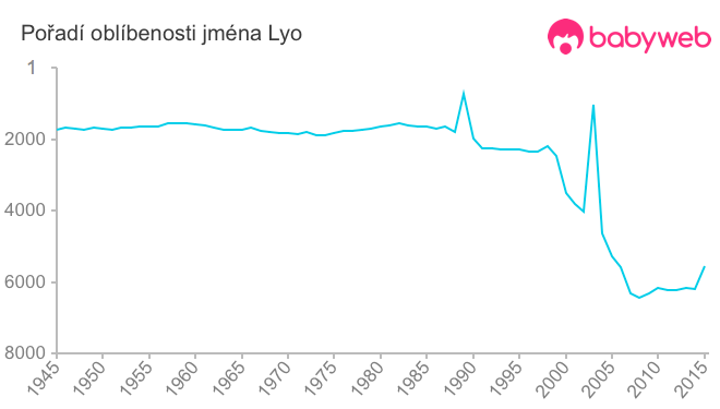 Pořadí oblíbenosti jména Lyo