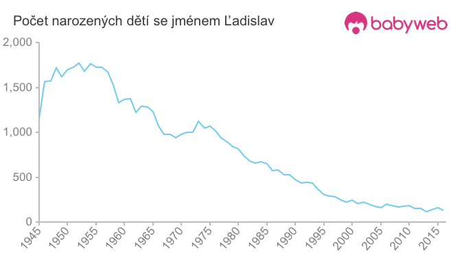 Počet dětí narozených se jménem Ľadislav
