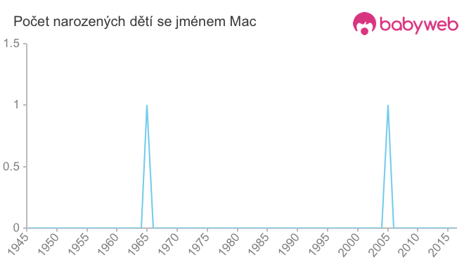 Počet dětí narozených se jménem Mac