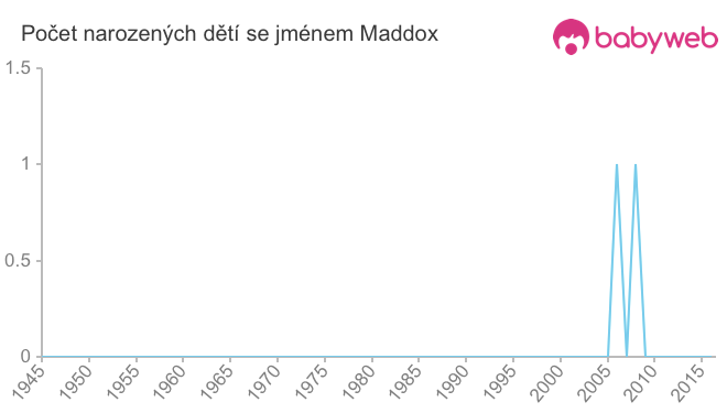 Počet dětí narozených se jménem Maddox