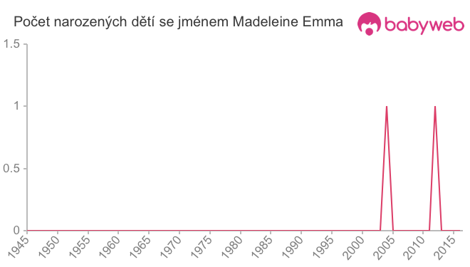 Počet dětí narozených se jménem Madeleine Emma