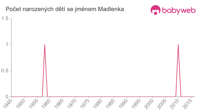 Počet dětí narozených se jménem Madlenka