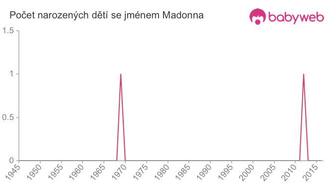 Počet dětí narozených se jménem Madonna