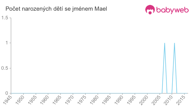 Počet dětí narozených se jménem Mael