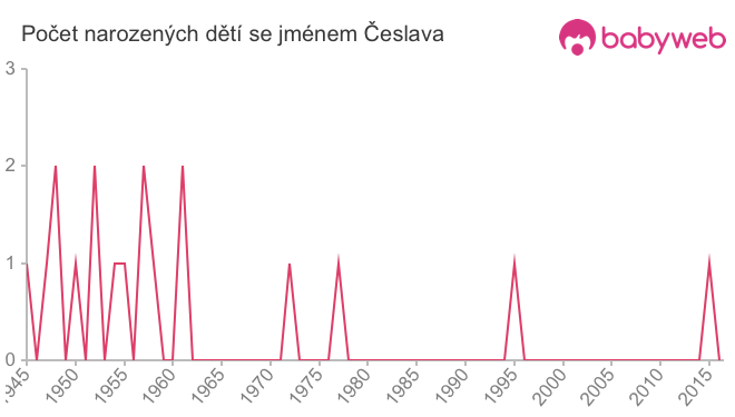 Počet dětí narozených se jménem Česlava