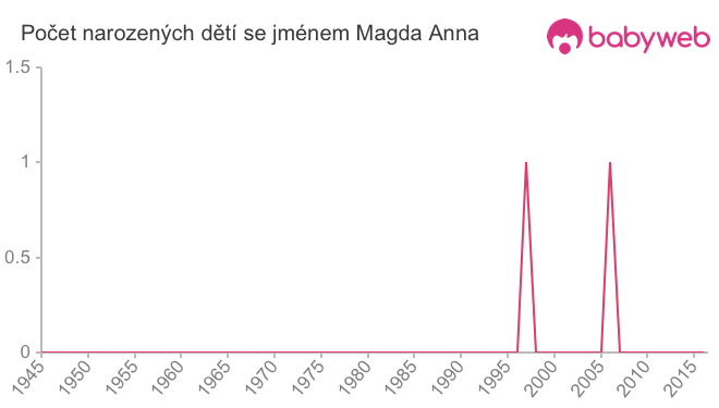 Počet dětí narozených se jménem Magda Anna