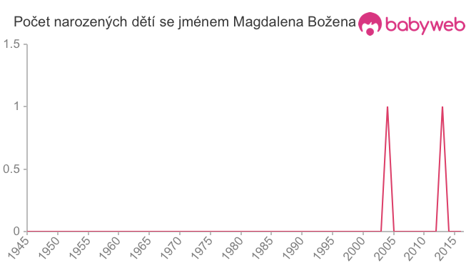 Počet dětí narozených se jménem Magdalena Božena