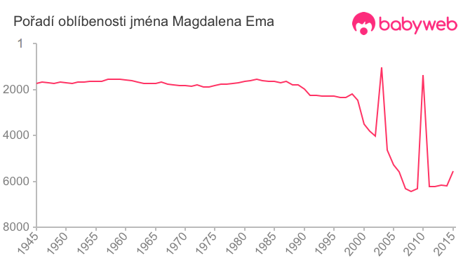 Pořadí oblíbenosti jména Magdalena Ema